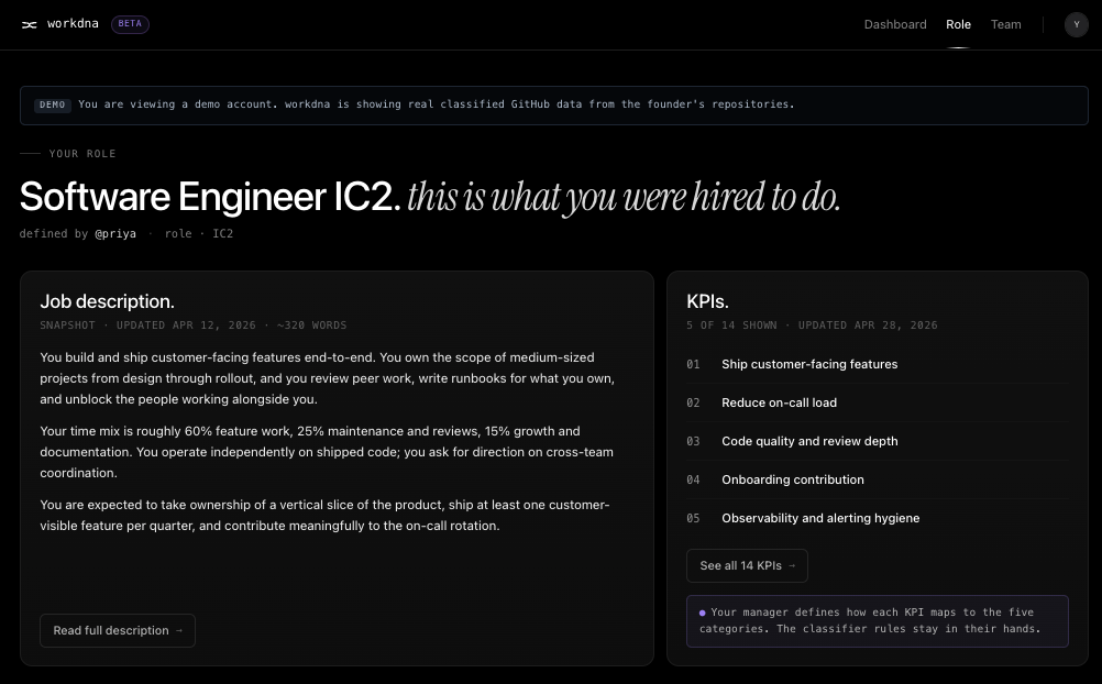 The role page on workdna shows a Software Engineer IC2 profile defined by the manager: a job description snapshot and a numbered list of KPIs that drive how the classifier grades each commit.